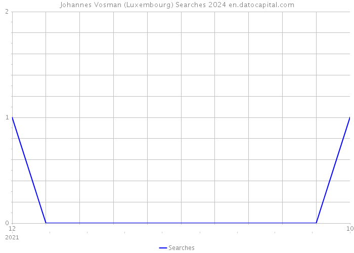 Johannes Vosman (Luxembourg) Searches 2024 