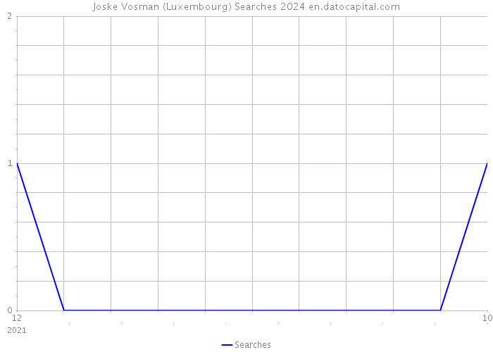 Joske Vosman (Luxembourg) Searches 2024 
