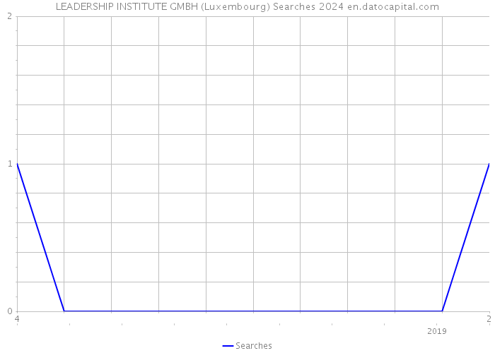 LEADERSHIP INSTITUTE GMBH (Luxembourg) Searches 2024 