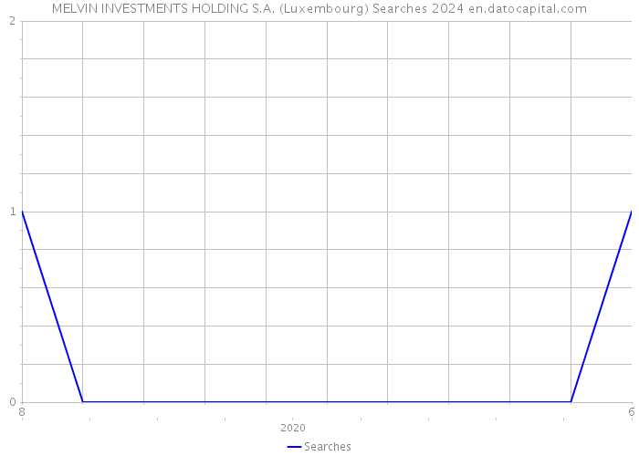 MELVIN INVESTMENTS HOLDING S.A. (Luxembourg) Searches 2024 