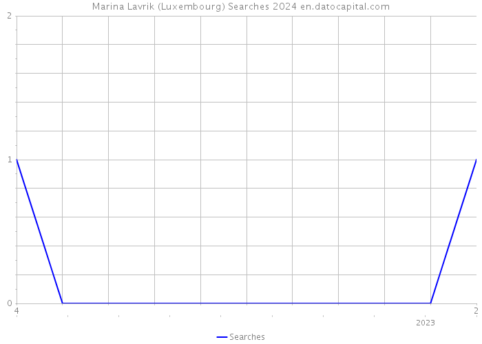 Marina Lavrik (Luxembourg) Searches 2024 