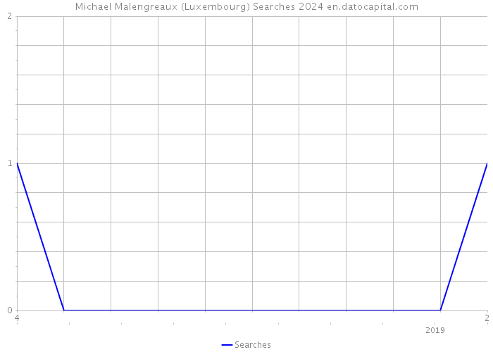 Michael Malengreaux (Luxembourg) Searches 2024 