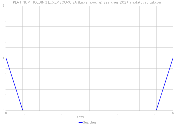 PLATINUM HOLDING LUXEMBOURG SA (Luxembourg) Searches 2024 