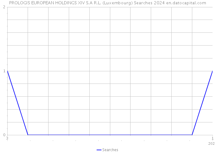 PROLOGIS EUROPEAN HOLDINGS XIV S.A R.L. (Luxembourg) Searches 2024 