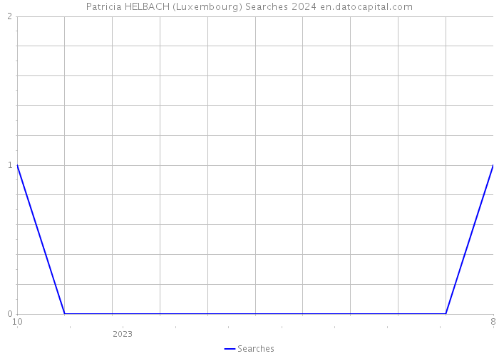 Patricia HELBACH (Luxembourg) Searches 2024 