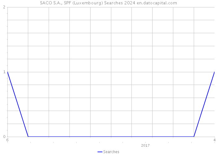 SACO S.A., SPF (Luxembourg) Searches 2024 