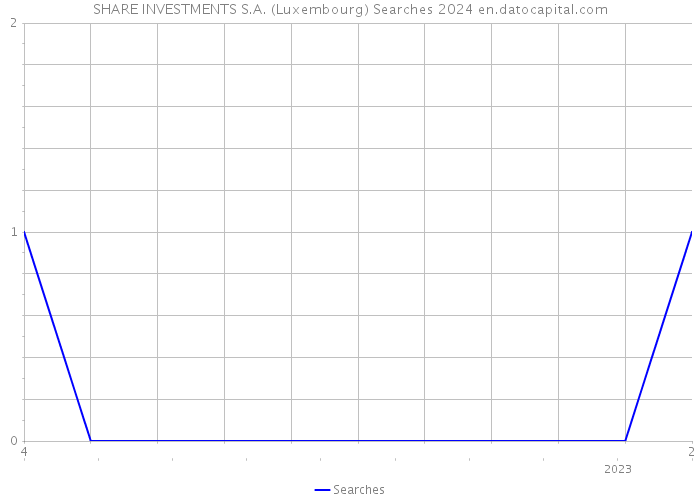 SHARE INVESTMENTS S.A. (Luxembourg) Searches 2024 