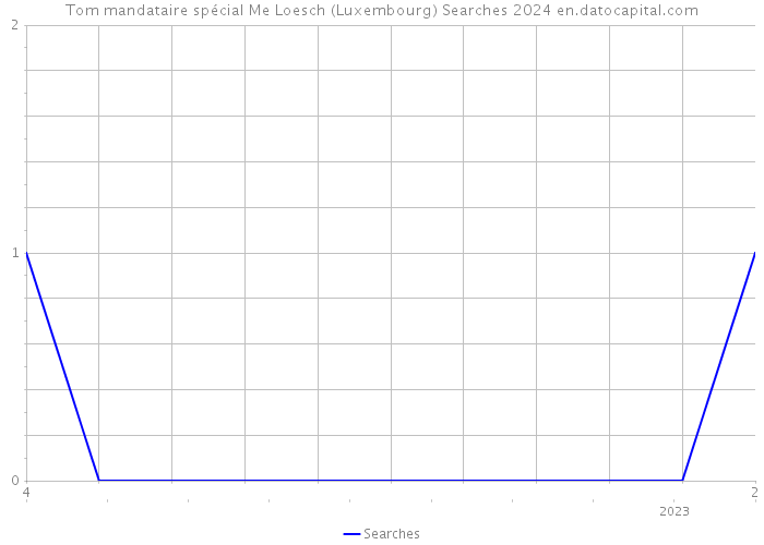 Tom mandataire spécial Me Loesch (Luxembourg) Searches 2024 