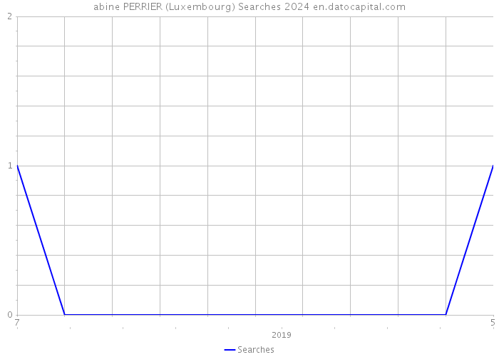abine PERRIER (Luxembourg) Searches 2024 