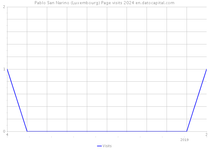Pablo San Narino (Luxembourg) Page visits 2024 