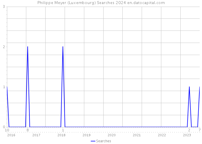 Philippe Meyer (Luxembourg) Searches 2024 