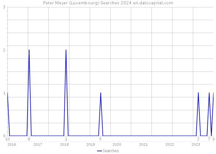 Peter Meyer (Luxembourg) Searches 2024 