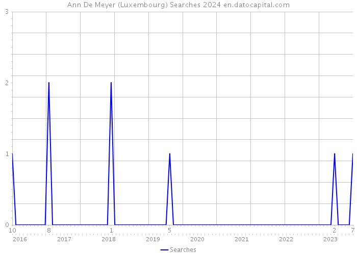 Ann De Meyer (Luxembourg) Searches 2024 