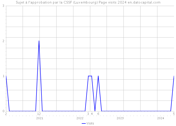 Sujet à l’approbation par la CSSF (Luxembourg) Page visits 2024 