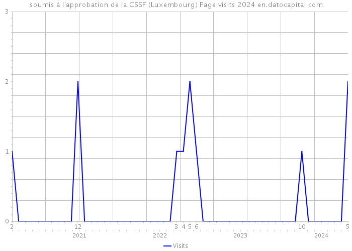 soumis à l'approbation de la CSSF (Luxembourg) Page visits 2024 