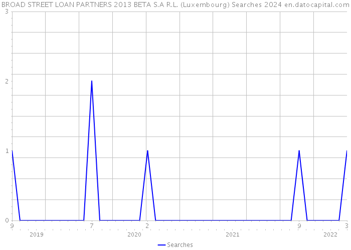 BROAD STREET LOAN PARTNERS 2013 BETA S.A R.L. (Luxembourg) Searches 2024 
