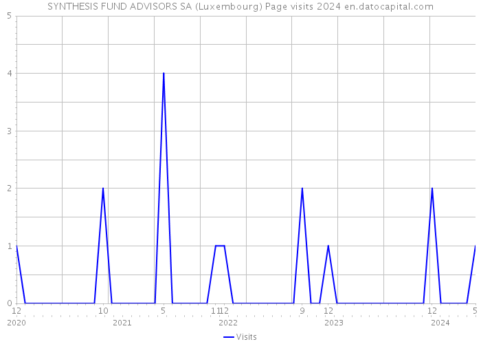 SYNTHESIS FUND ADVISORS SA (Luxembourg) Page visits 2024 