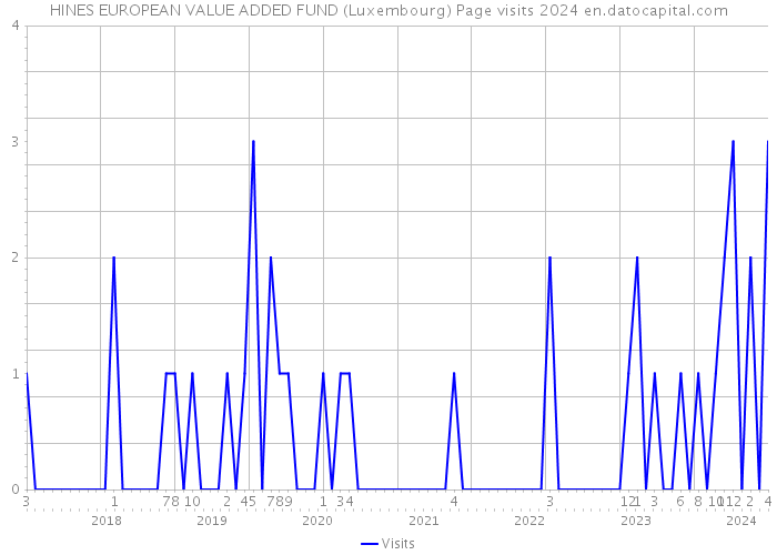 HINES EUROPEAN VALUE ADDED FUND (Luxembourg) Page visits 2024 