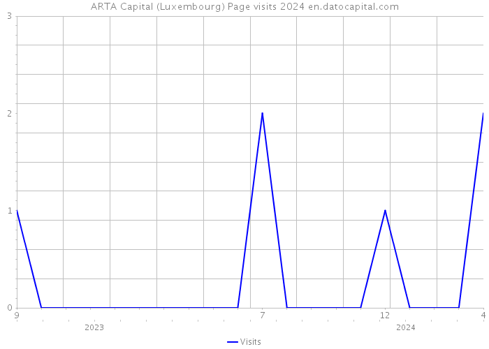 ARTA Capital (Luxembourg) Page visits 2024 