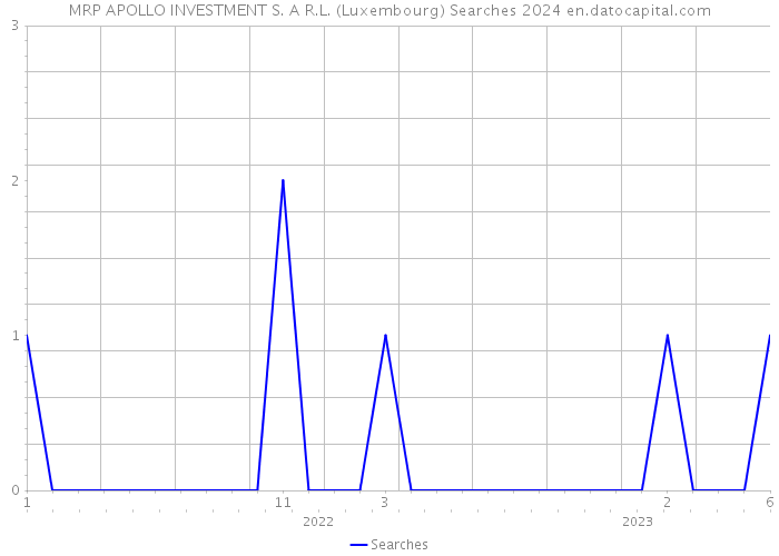 MRP APOLLO INVESTMENT S. A R.L. (Luxembourg) Searches 2024 