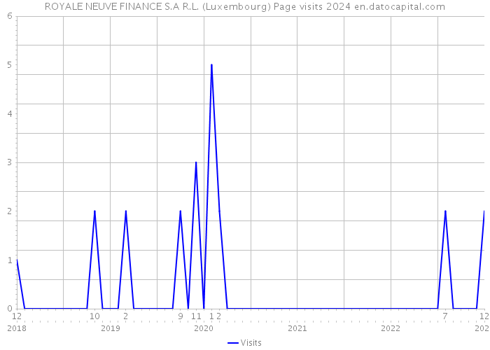 ROYALE NEUVE FINANCE S.A R.L. (Luxembourg) Page visits 2024 