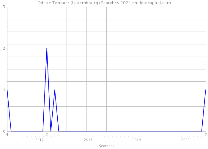 Odette Tonnaer (Luxembourg) Searches 2024 