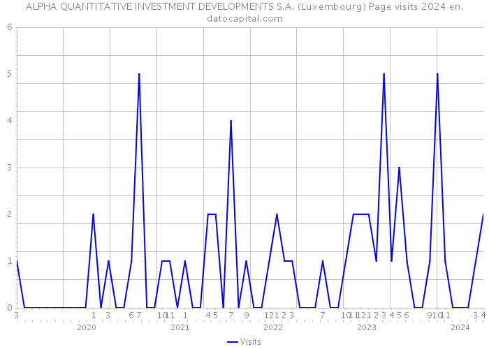 ALPHA QUANTITATIVE INVESTMENT DEVELOPMENTS S.A. (Luxembourg) Page visits 2024 