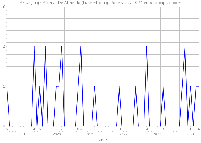 Artur Jorge Afonso De Almeida (Luxembourg) Page visits 2024 