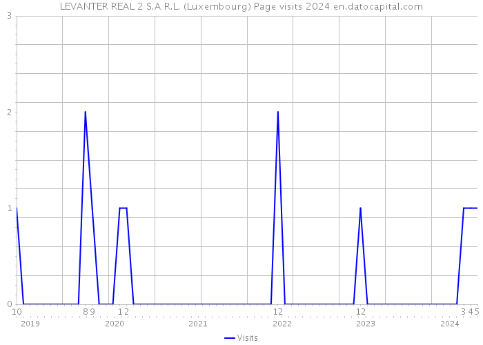 LEVANTER REAL 2 S.A R.L. (Luxembourg) Page visits 2024 