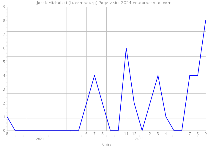 Jacek Michalski (Luxembourg) Page visits 2024 