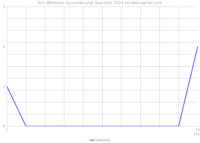 Eric Willekens (Luxembourg) Searches 2024 