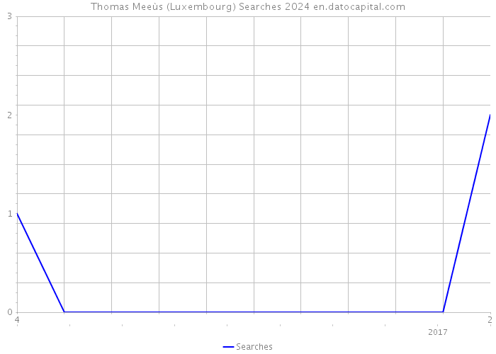 Thomas Meeùs (Luxembourg) Searches 2024 