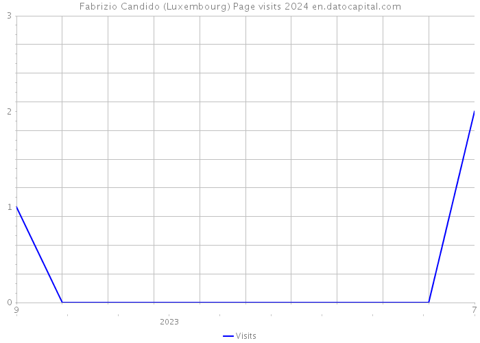 Fabrizio Candido (Luxembourg) Page visits 2024 