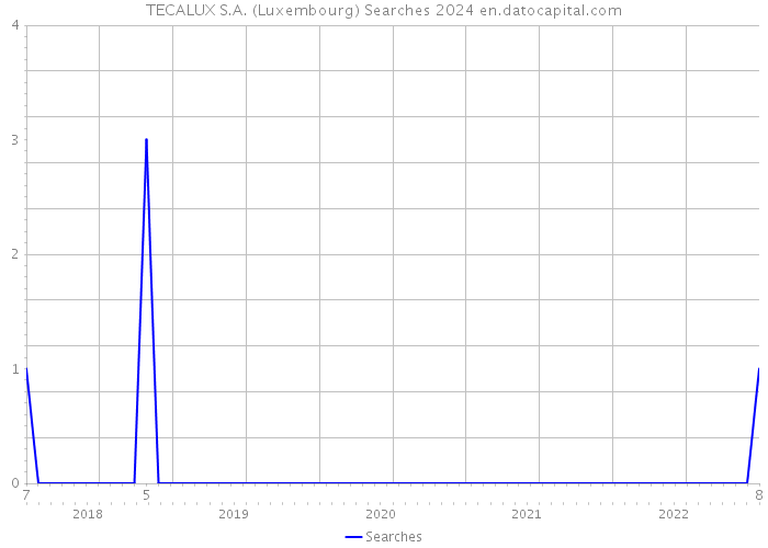 TECALUX S.A. (Luxembourg) Searches 2024 