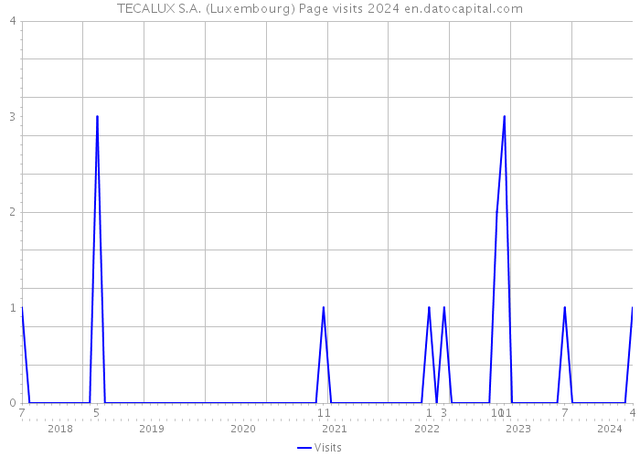TECALUX S.A. (Luxembourg) Page visits 2024 