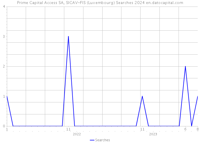 Prime Capital Access SA, SICAV-FIS (Luxembourg) Searches 2024 