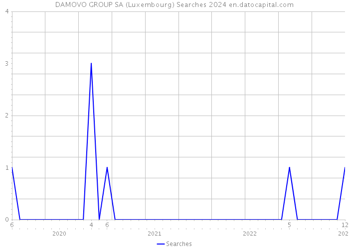 DAMOVO GROUP SA (Luxembourg) Searches 2024 