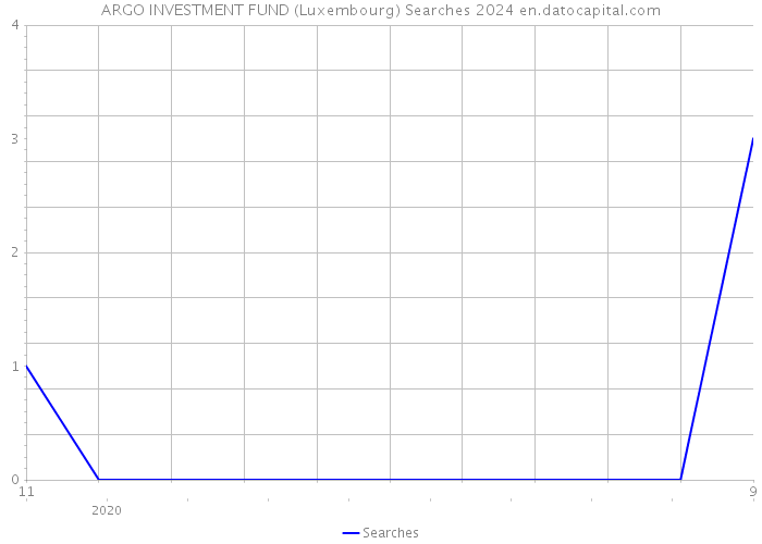 ARGO INVESTMENT FUND (Luxembourg) Searches 2024 