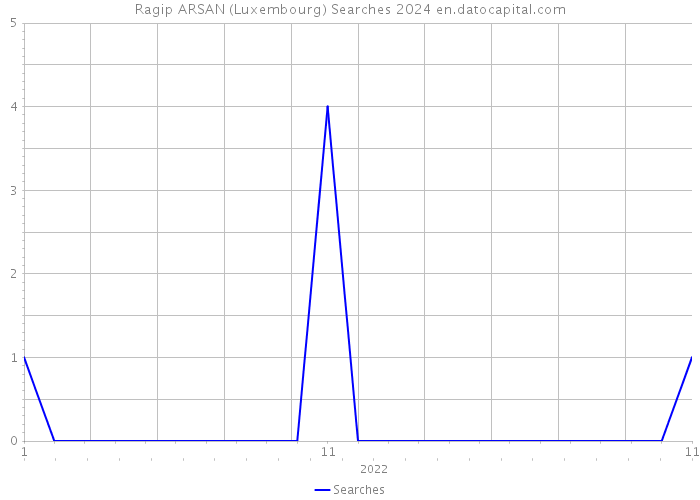 Ragip ARSAN (Luxembourg) Searches 2024 