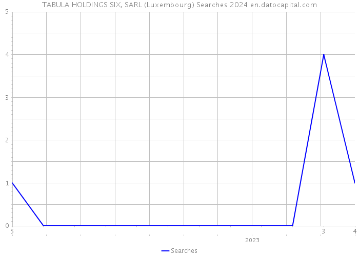 TABULA HOLDINGS SIX, SARL (Luxembourg) Searches 2024 