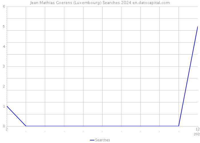 Jean Mathias Goerens (Luxembourg) Searches 2024 