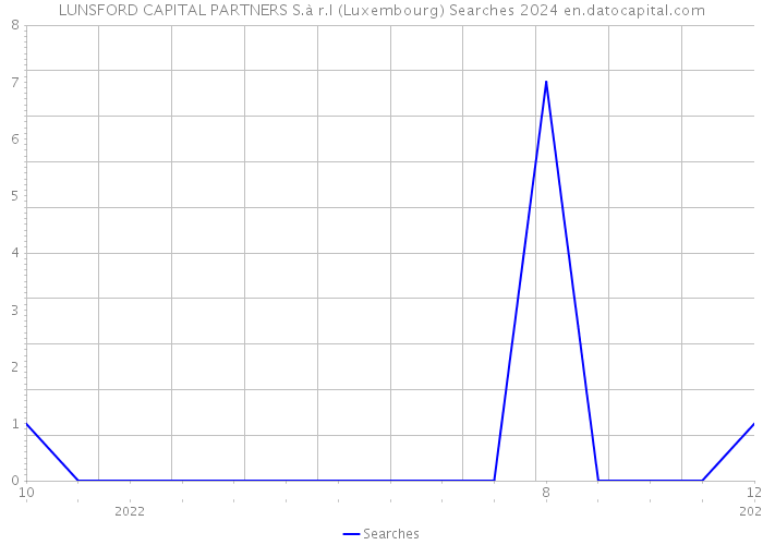 LUNSFORD CAPITAL PARTNERS S.à r.l (Luxembourg) Searches 2024 