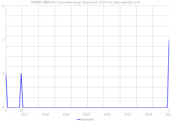 IMMEO BERLIN I (Luxembourg) Searches 2024 