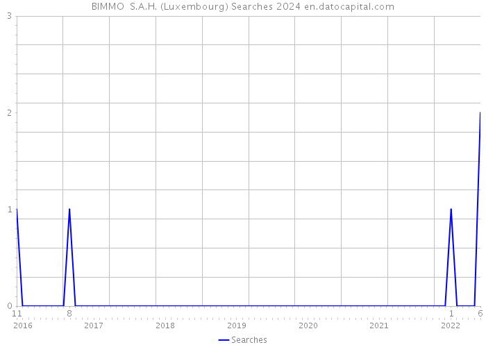 BIMMO S.A.H. (Luxembourg) Searches 2024 