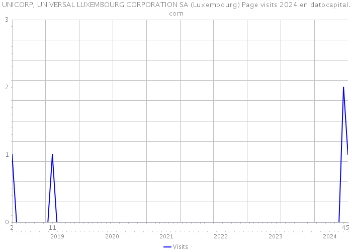 UNICORP, UNIVERSAL LUXEMBOURG CORPORATION SA (Luxembourg) Page visits 2024 