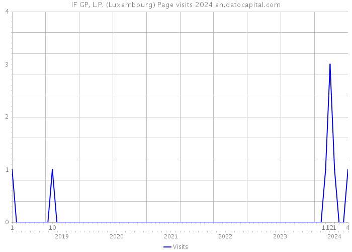IF GP, L.P. (Luxembourg) Page visits 2024 