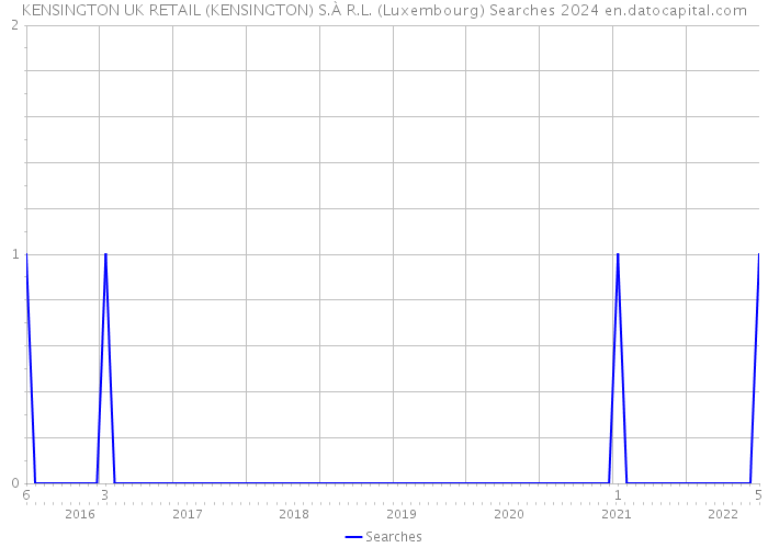KENSINGTON UK RETAIL (KENSINGTON) S.À R.L. (Luxembourg) Searches 2024 