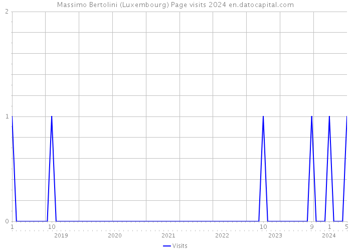 Massimo Bertolini (Luxembourg) Page visits 2024 
