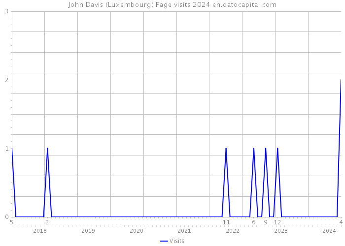 John Davis (Luxembourg) Page visits 2024 