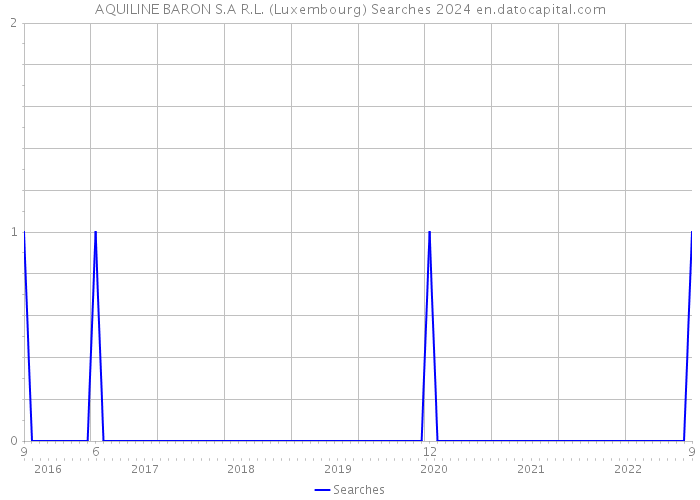 AQUILINE BARON S.A R.L. (Luxembourg) Searches 2024 
